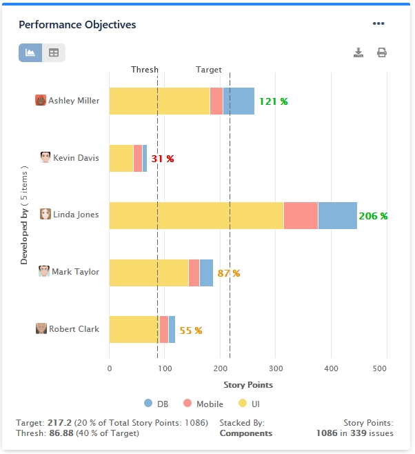 KPI PercentTotal StoryPoints Chart