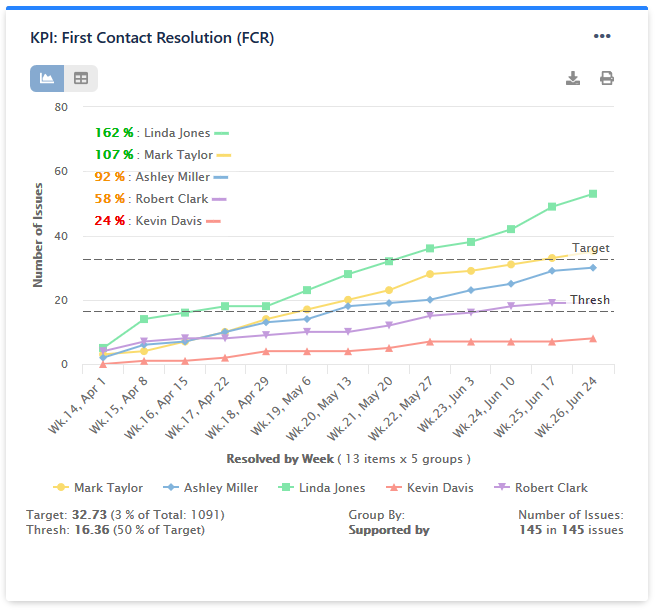 KPI First Contact Resolution FCR