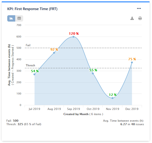 KPI Firrst Response Time (FRT)