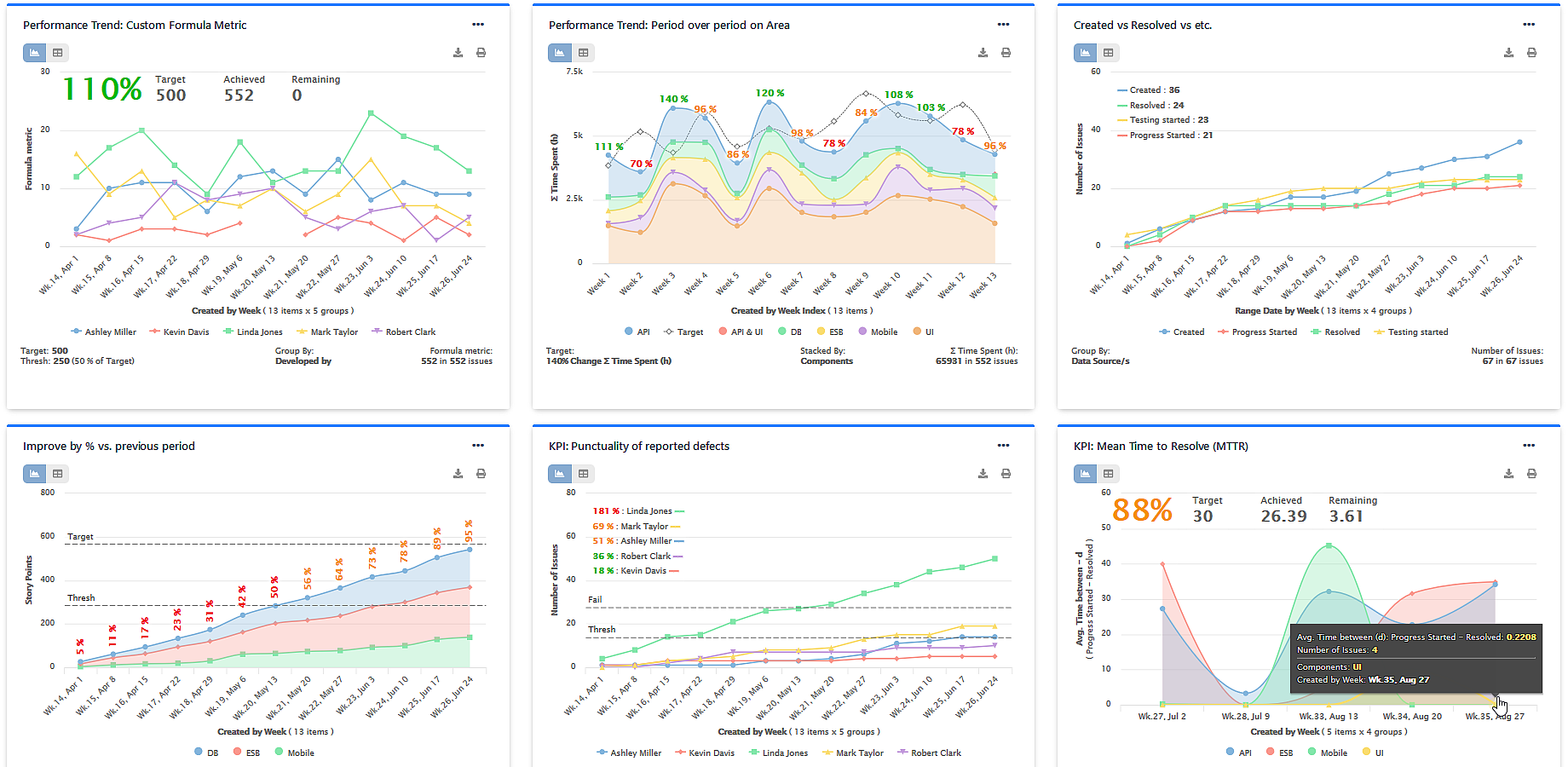 Chart types for Performance Objectives for Jira app - trend charts