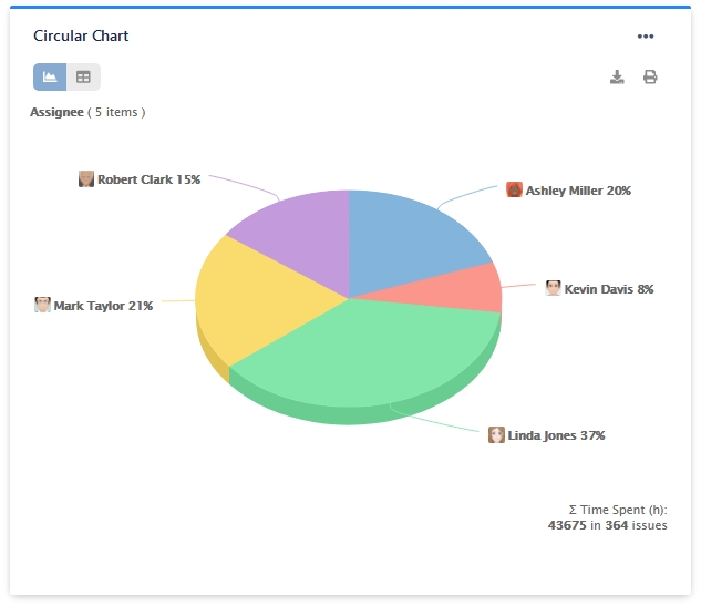 Pie chart – Performance Objectives for JIRA