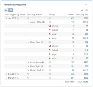 Pivot Table I Performance Objectives: Charts for Jira app