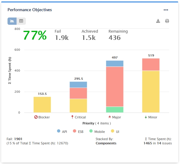 Time spent in rework - Track objectives in Jira