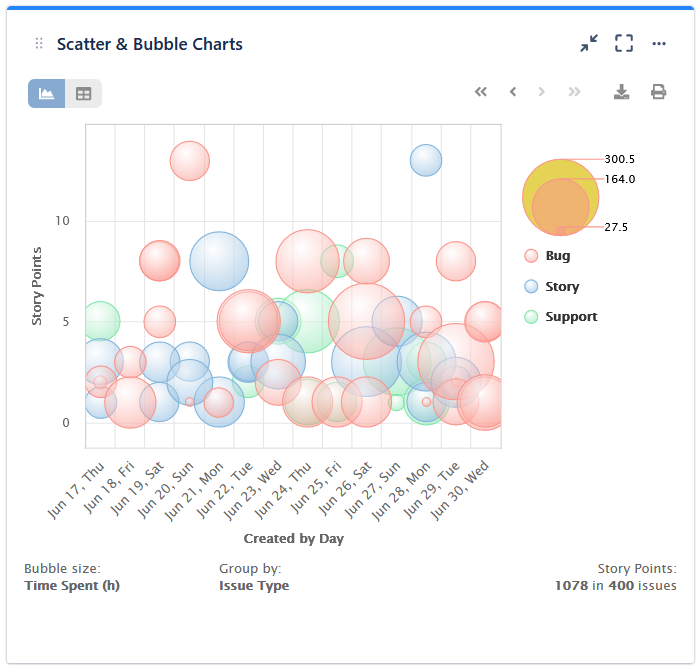 Bubble chart – Performance Objectives for JIRA