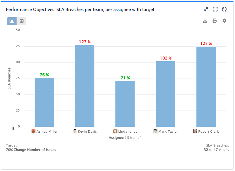 SLA Breaches per assignee with target