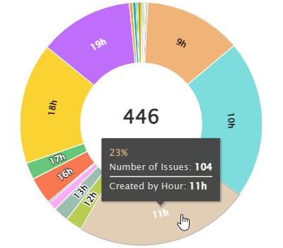 Donut chart Requests report by hour of day