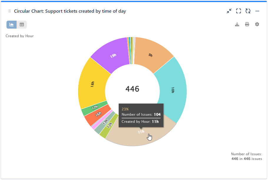 Support requests report by time of day