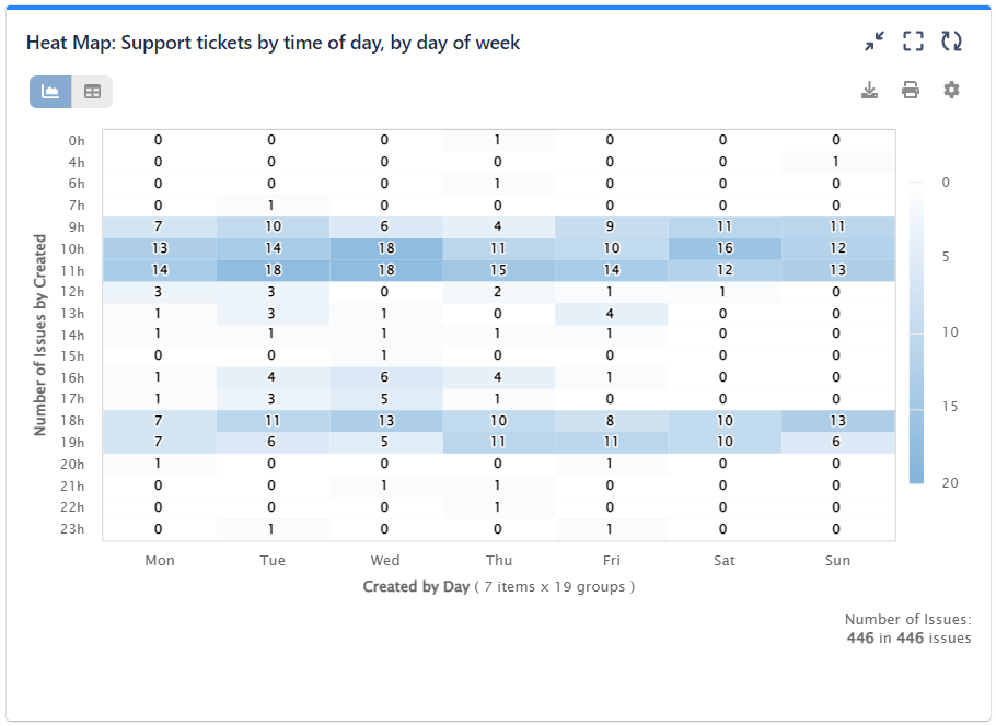Support tickets Report by time of day, by day of week on Heat Map