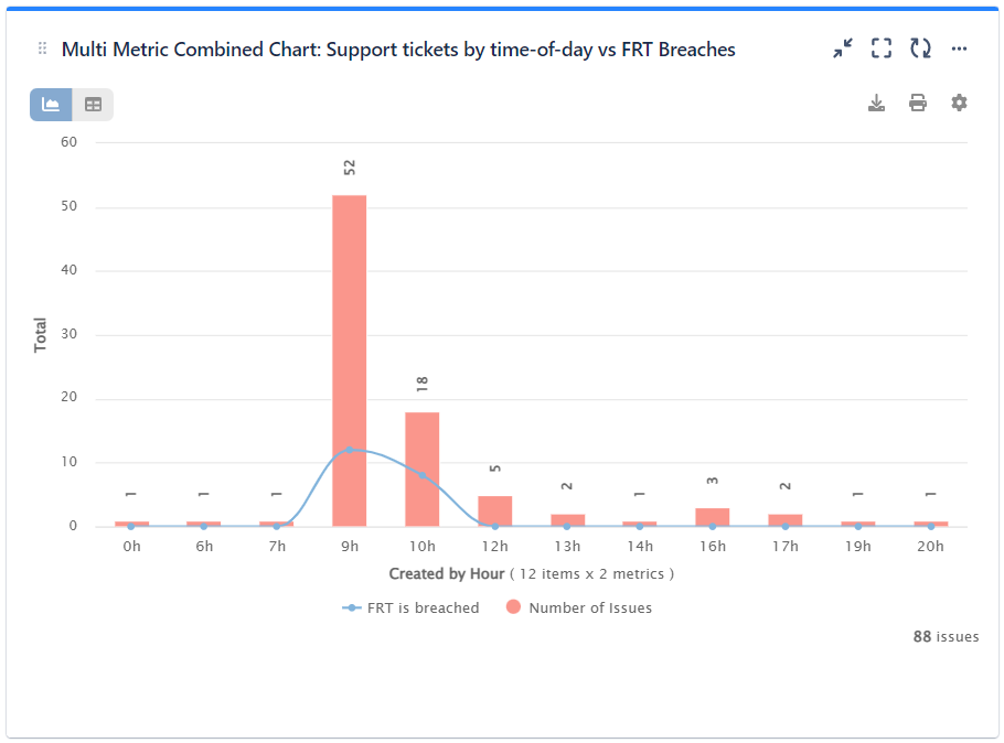 Number of support requests vs FRT Breaches by time of day
