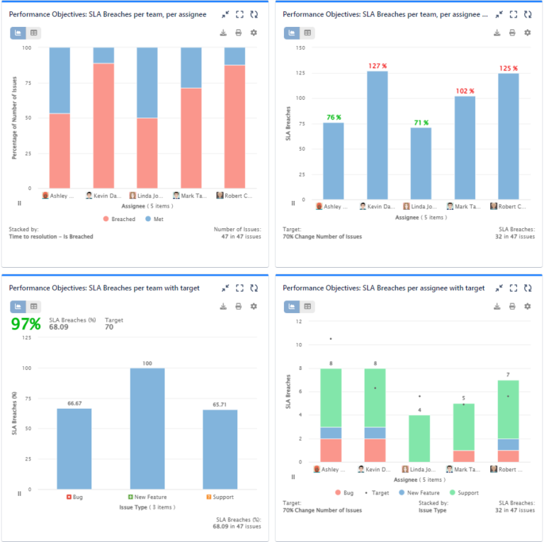 SLA Breach Report in Jira