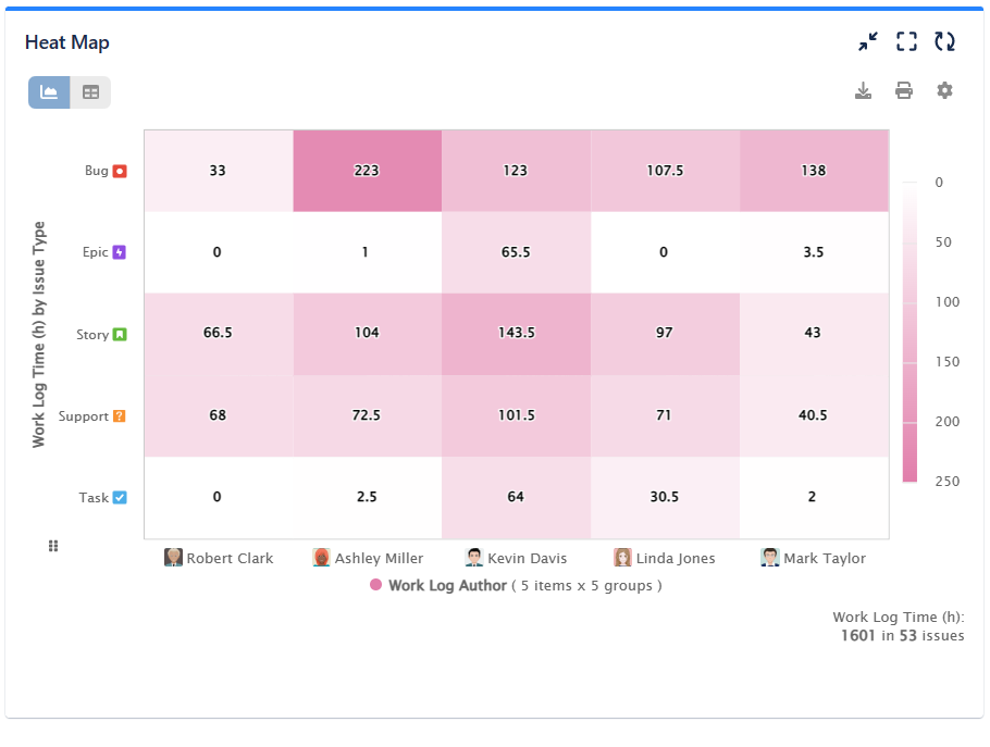 Heat map chart - Work Log Time by Issue Type by Work Log Author