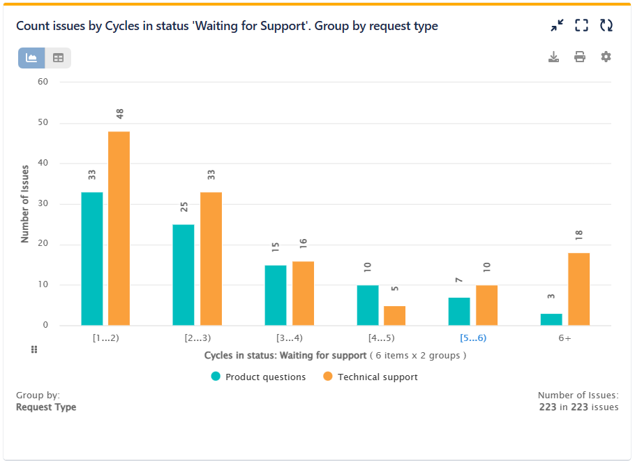 Issues count by Cycles in status, grouped by request type, on bar chart