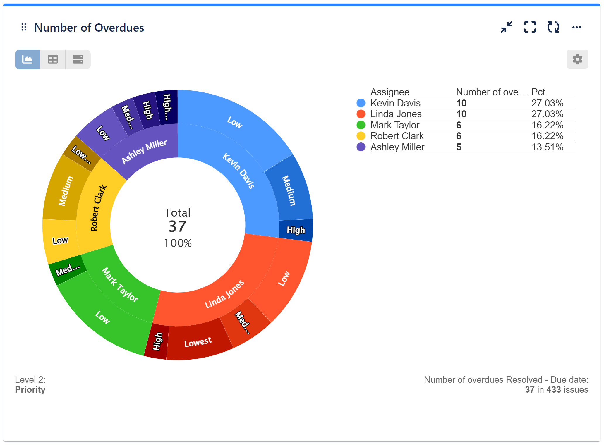 Number of overdues donut chart