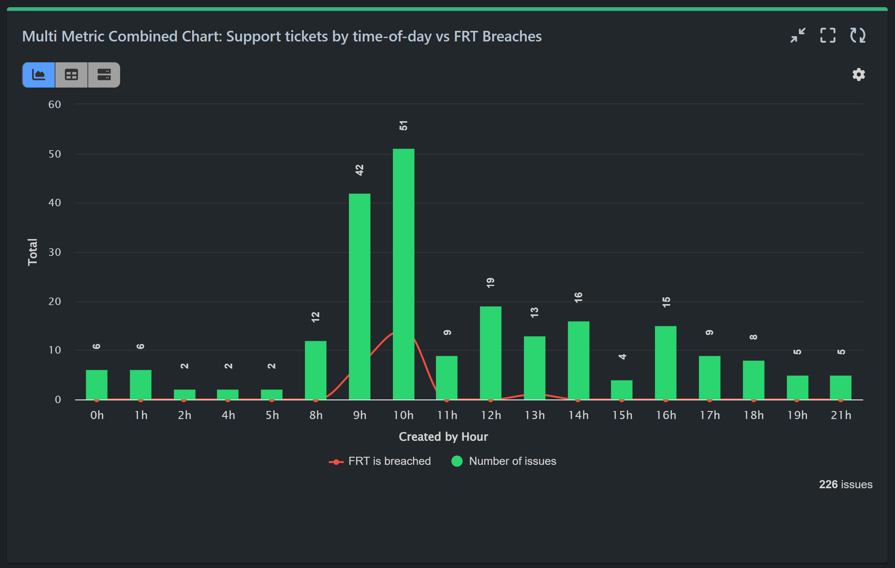 Support requests vs FRT breached
