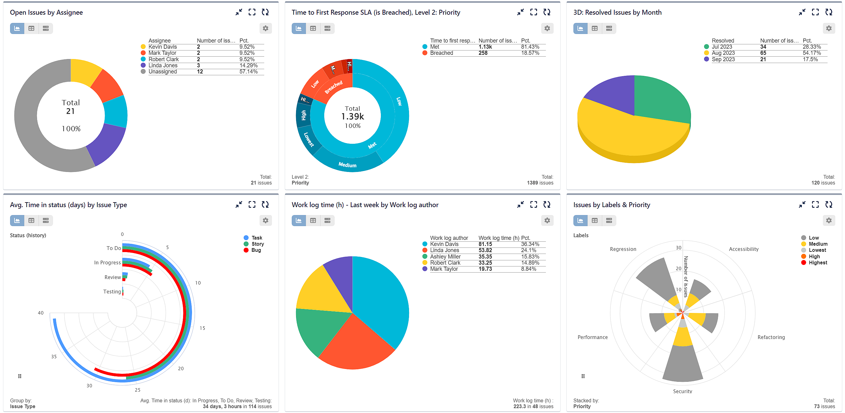Pie, Donut, Windrose and Sunburst chart for Jira Dashboards
