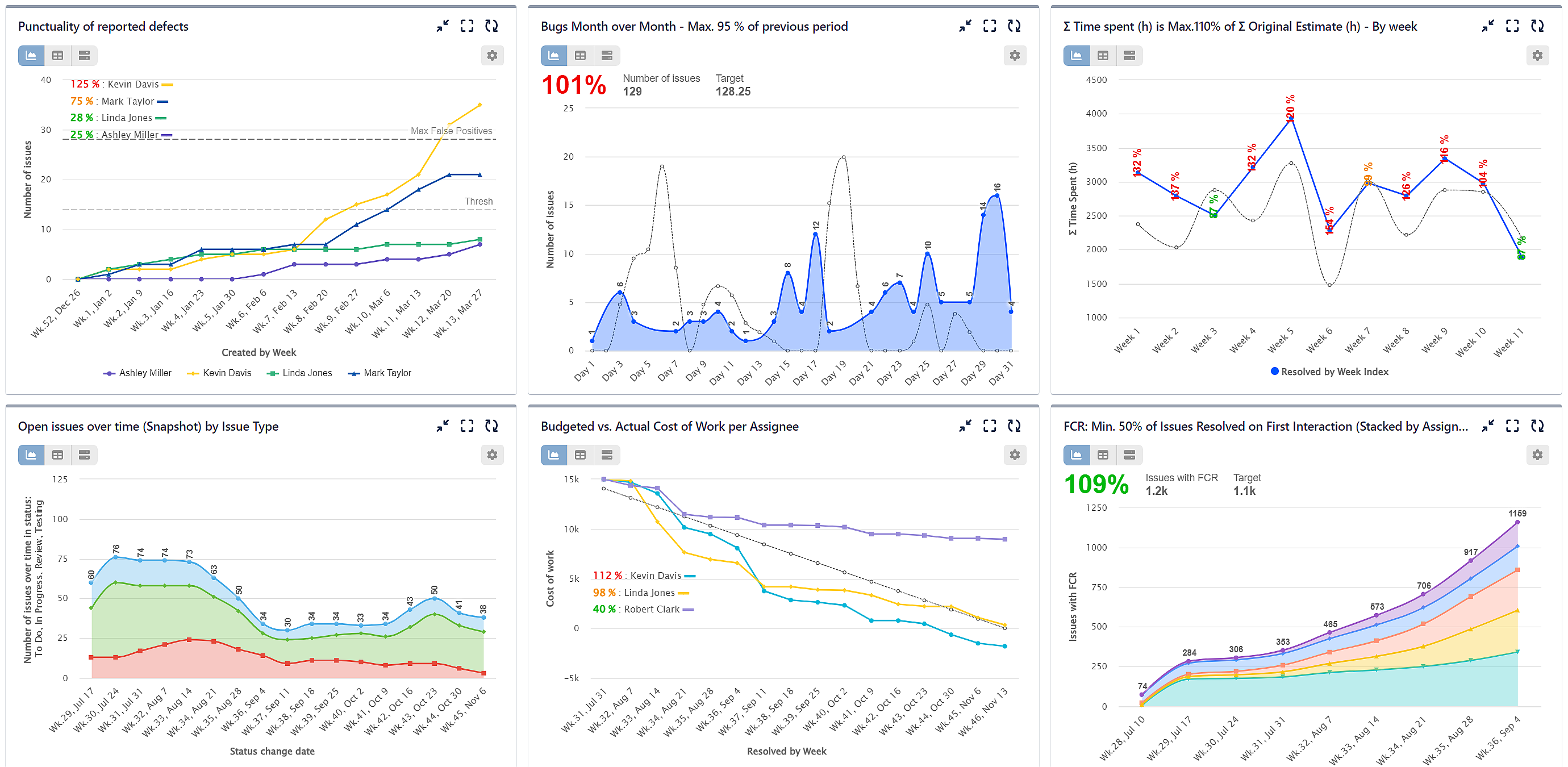 Line and area charts for Jira dashboards