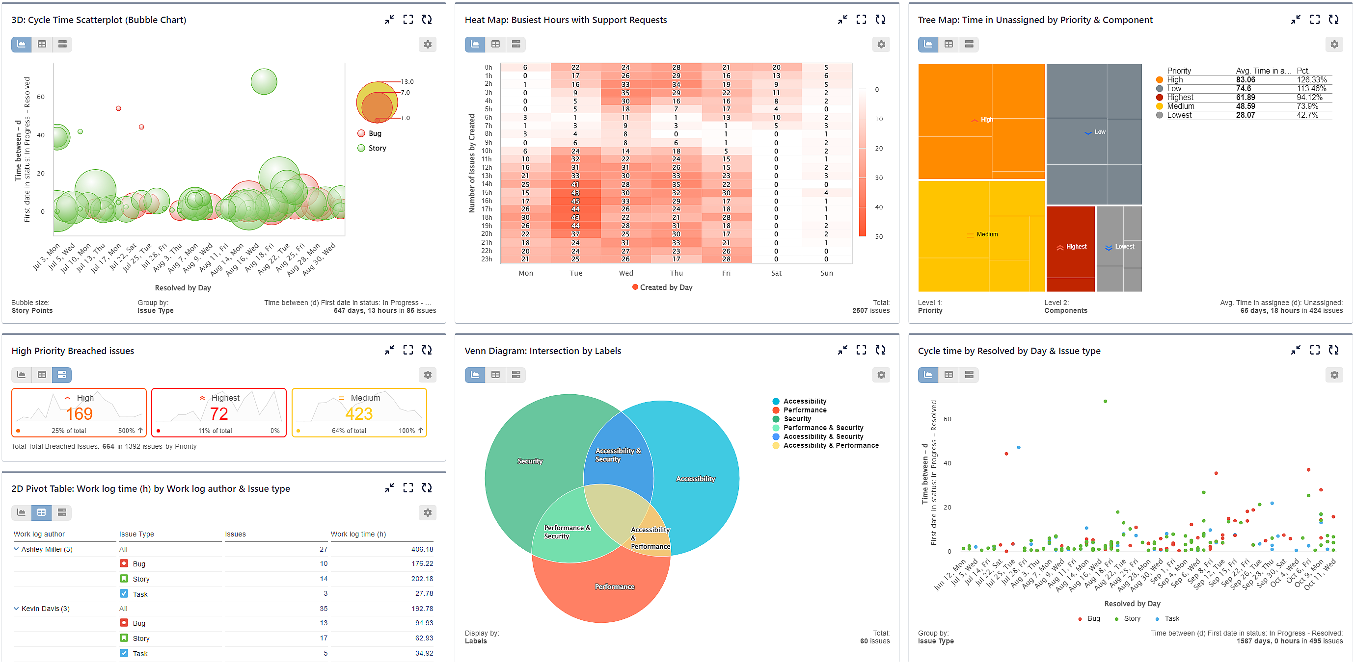 Heat map, Tree map, Ven diagram, Pivot, Scatter and Bubble charts for Jira