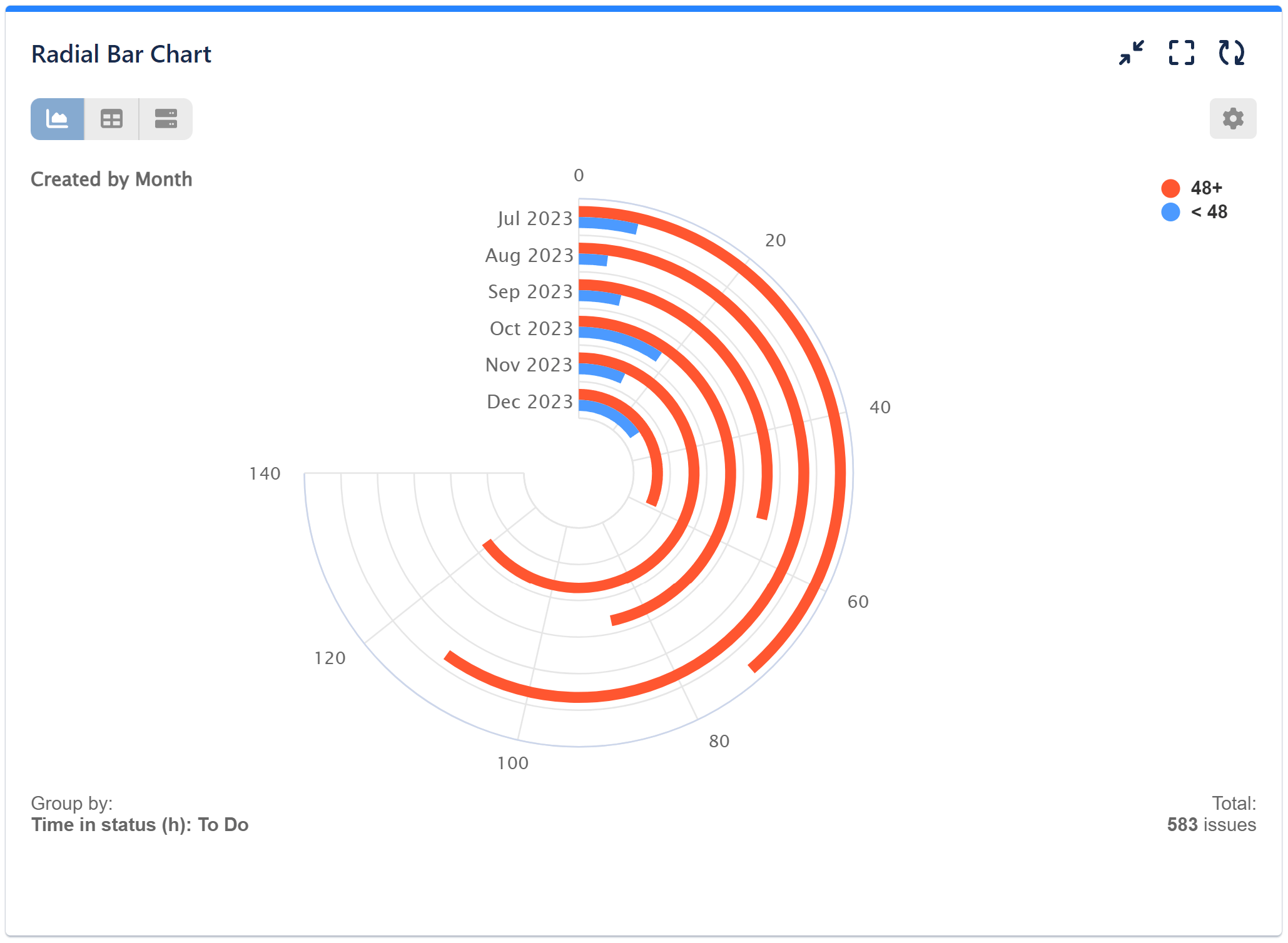 Radial bar chart grouped by