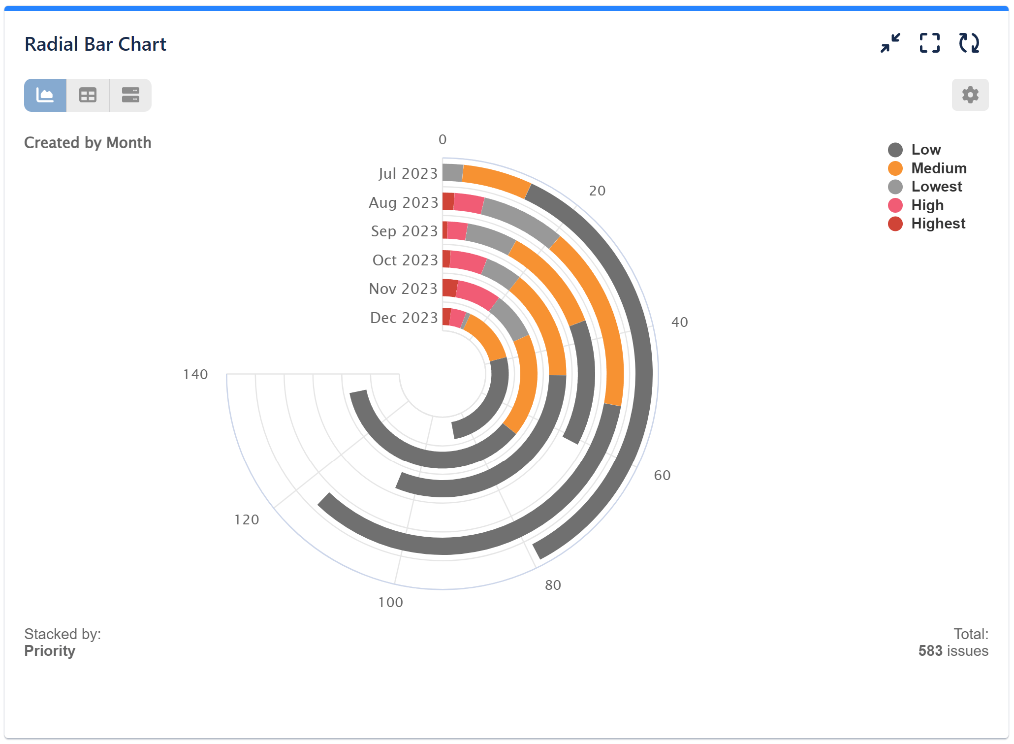 Radial bar stacked by priority