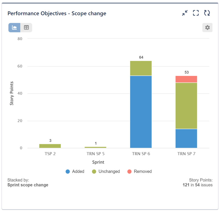 Measure Sprint scope change in Jira