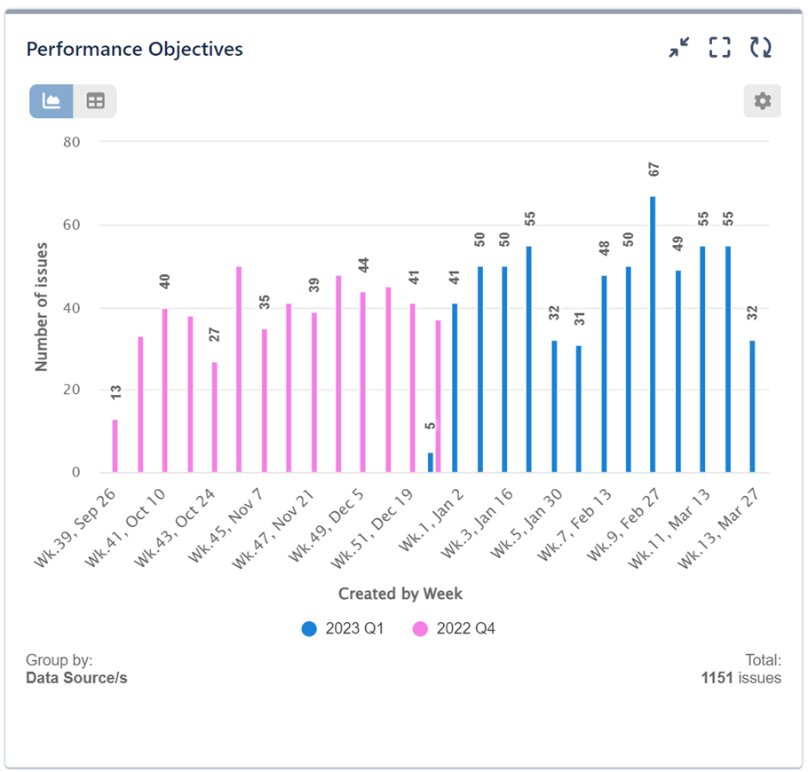 performance objectives chat by date index