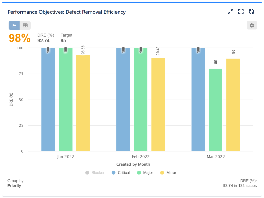 Defect Removal Efficiency report in Jira