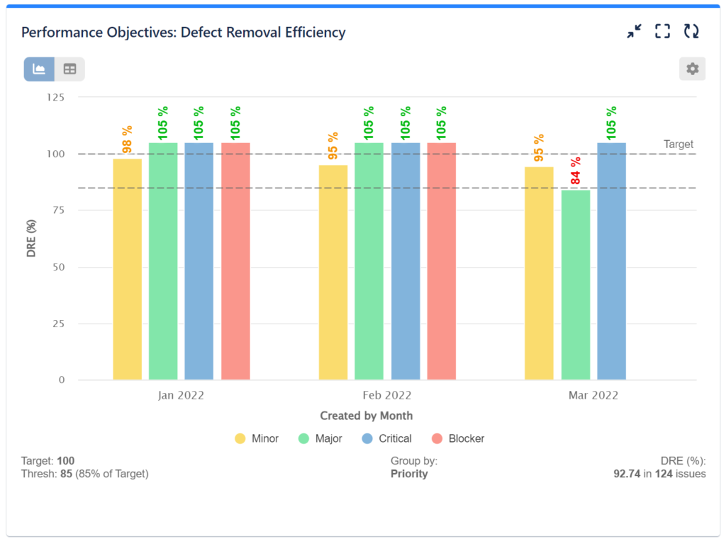Defect Removal Efficiency report in Jira - Fixed Value Target