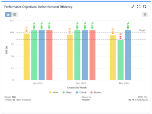 Measure % of Defect Removal Efficiency in Jira