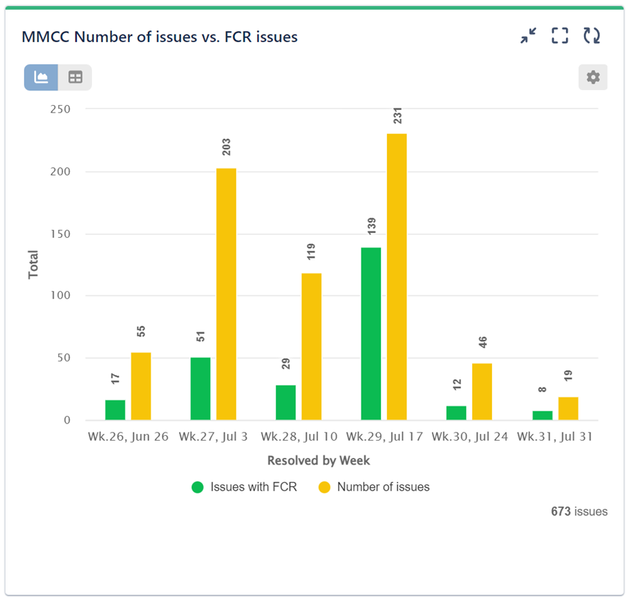 MMCC gadget First contact resolution issues vs Number of issues