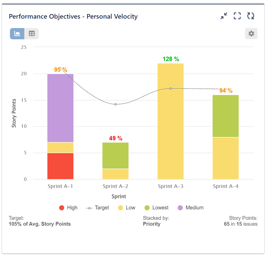 Personal velocity report in Jira chartby priority 1
