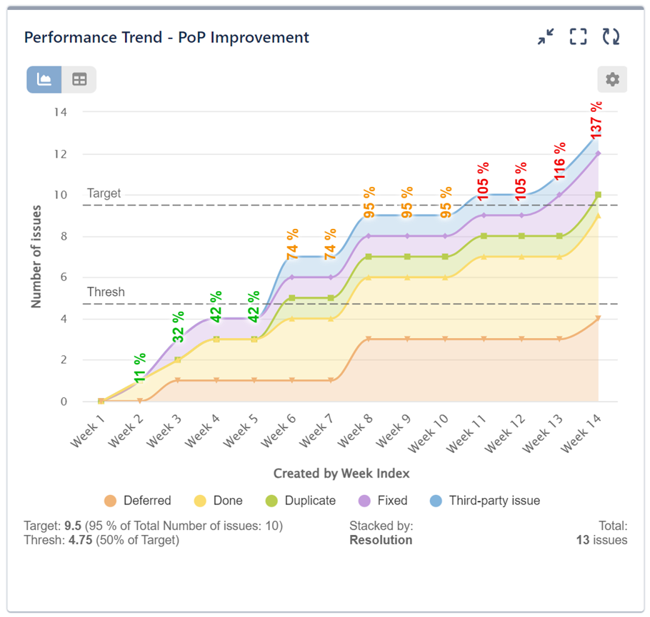 PoP Improvement report in Jira chart 1