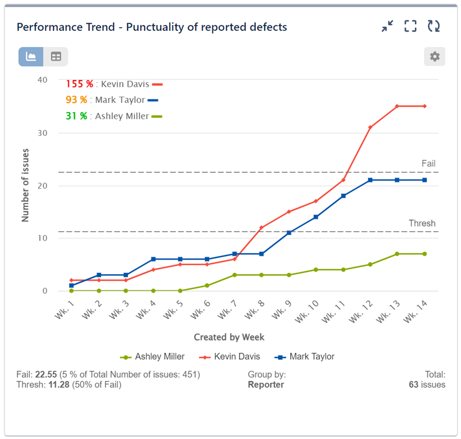 Punctuality of reported defects in Jira chartpng