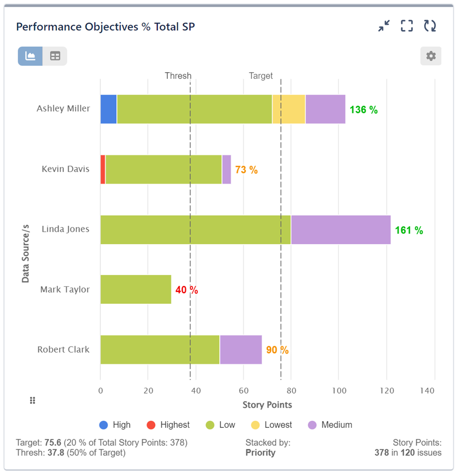 Percent of Total Story Points KPI I Performance Objectives for Jira