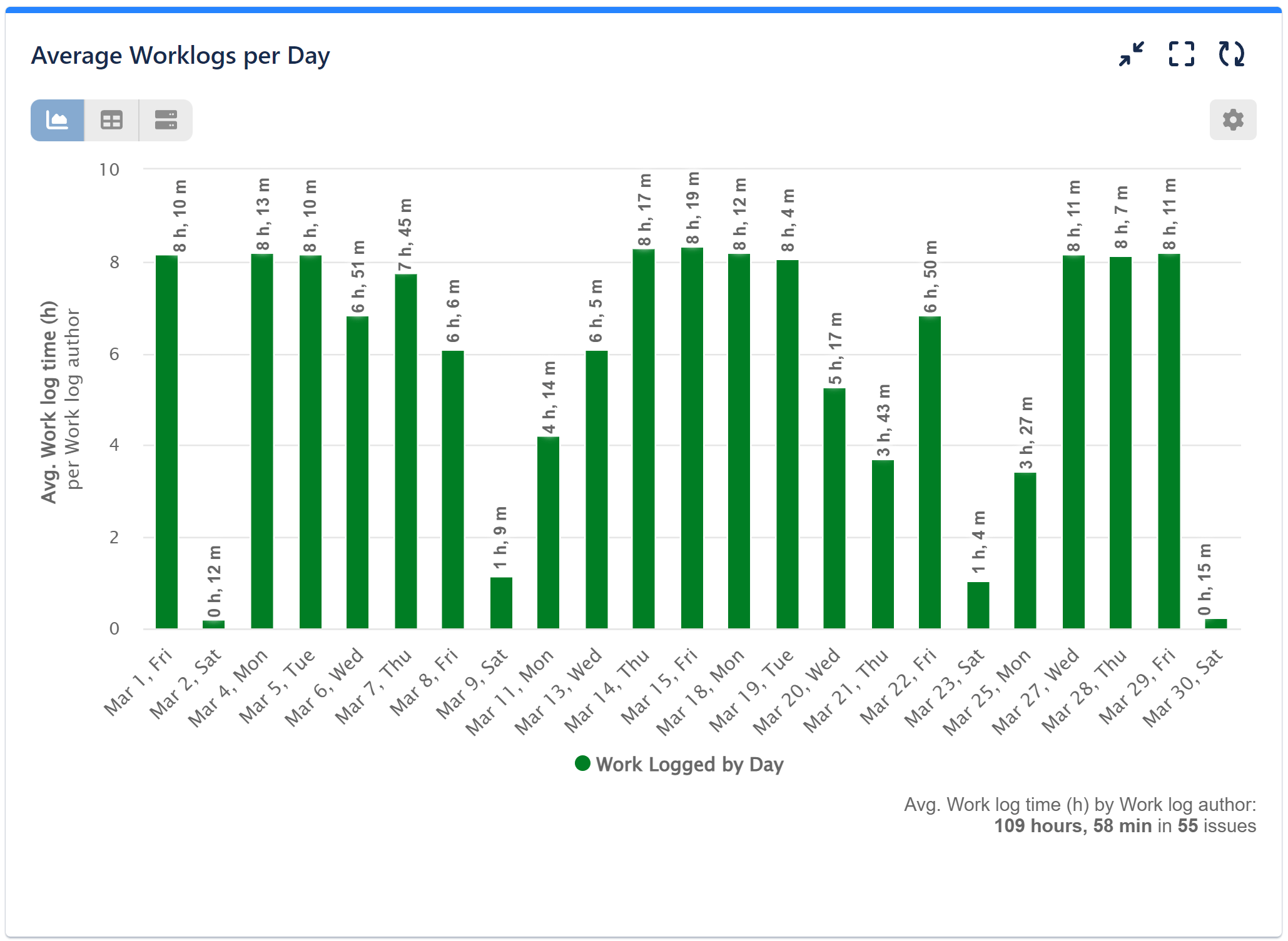 Average worklog times per worklog author per day
