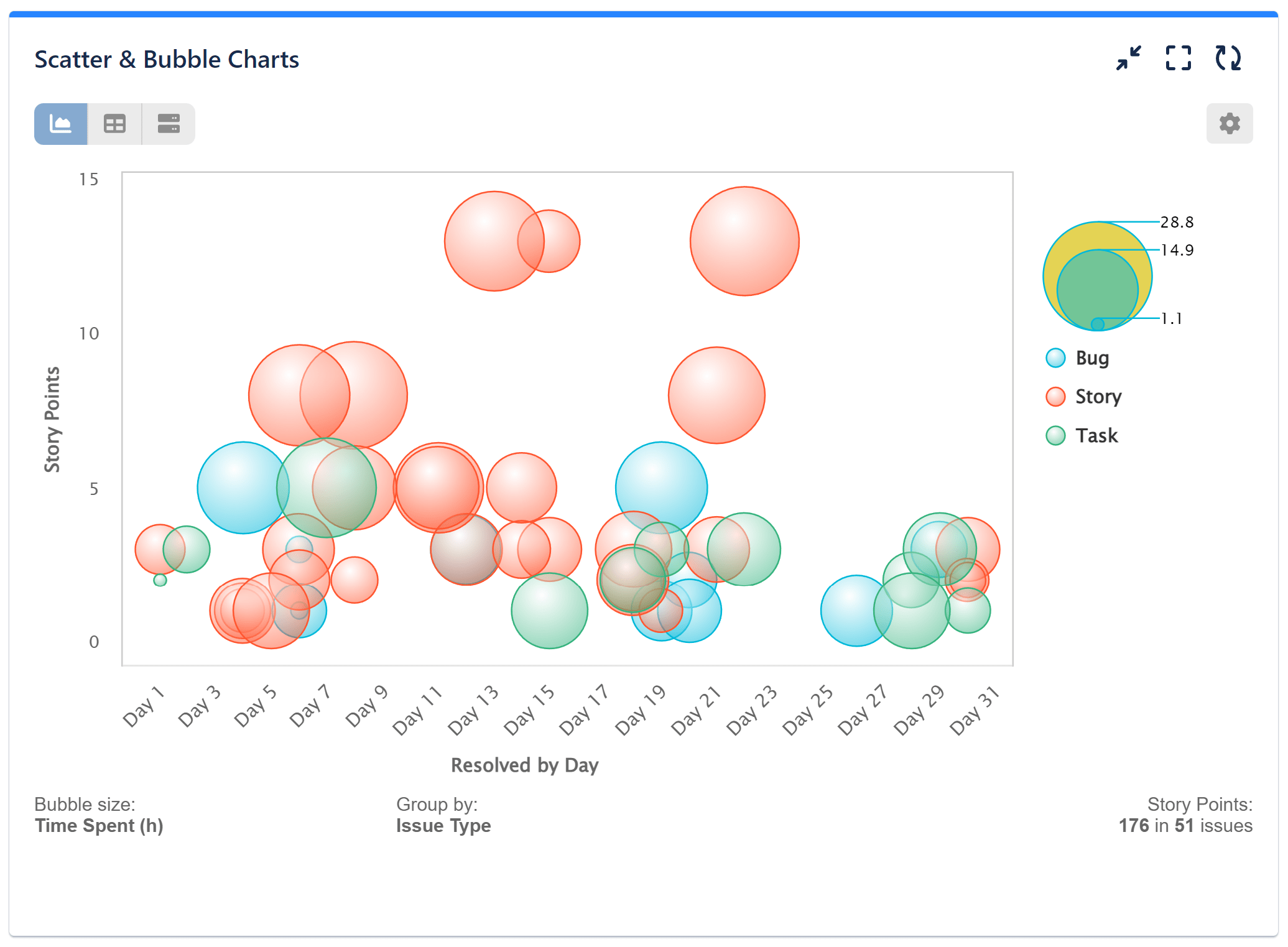 Bubble chart group by