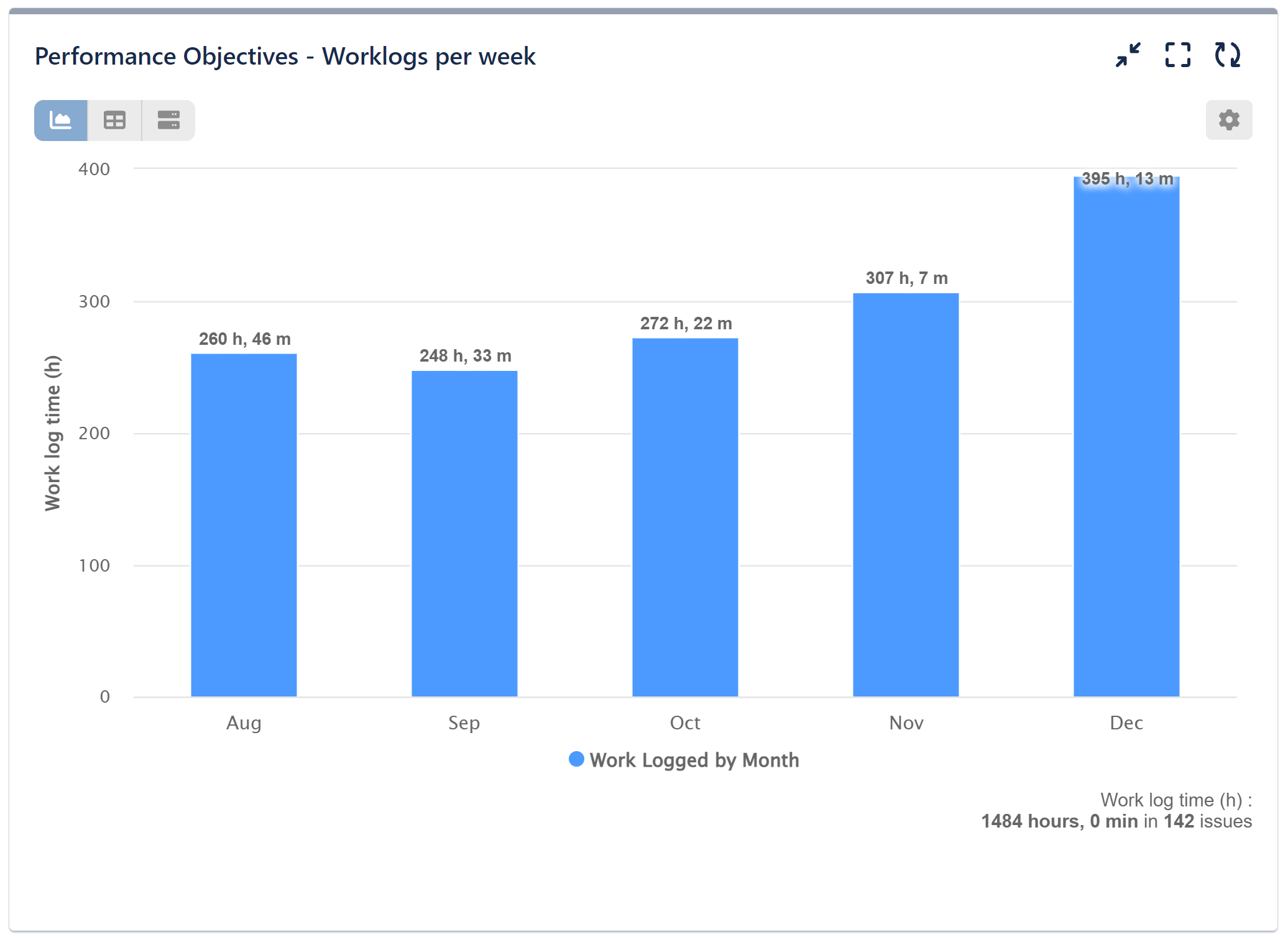 Work logs per week bar chart