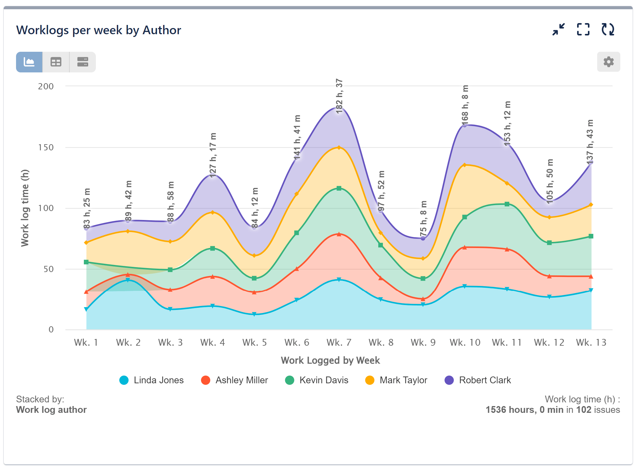Worklogs per week stacked area chart