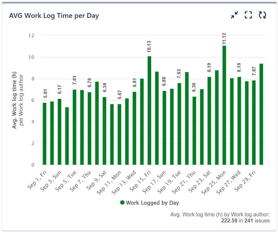 AVG worklog time per day