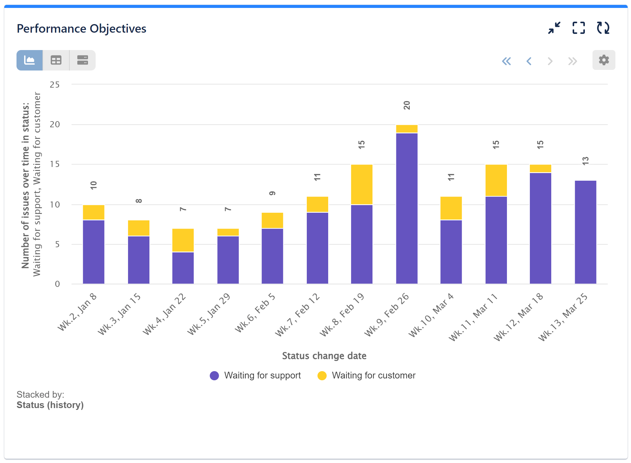 Number of issues overtime in status waiting for support Jira report