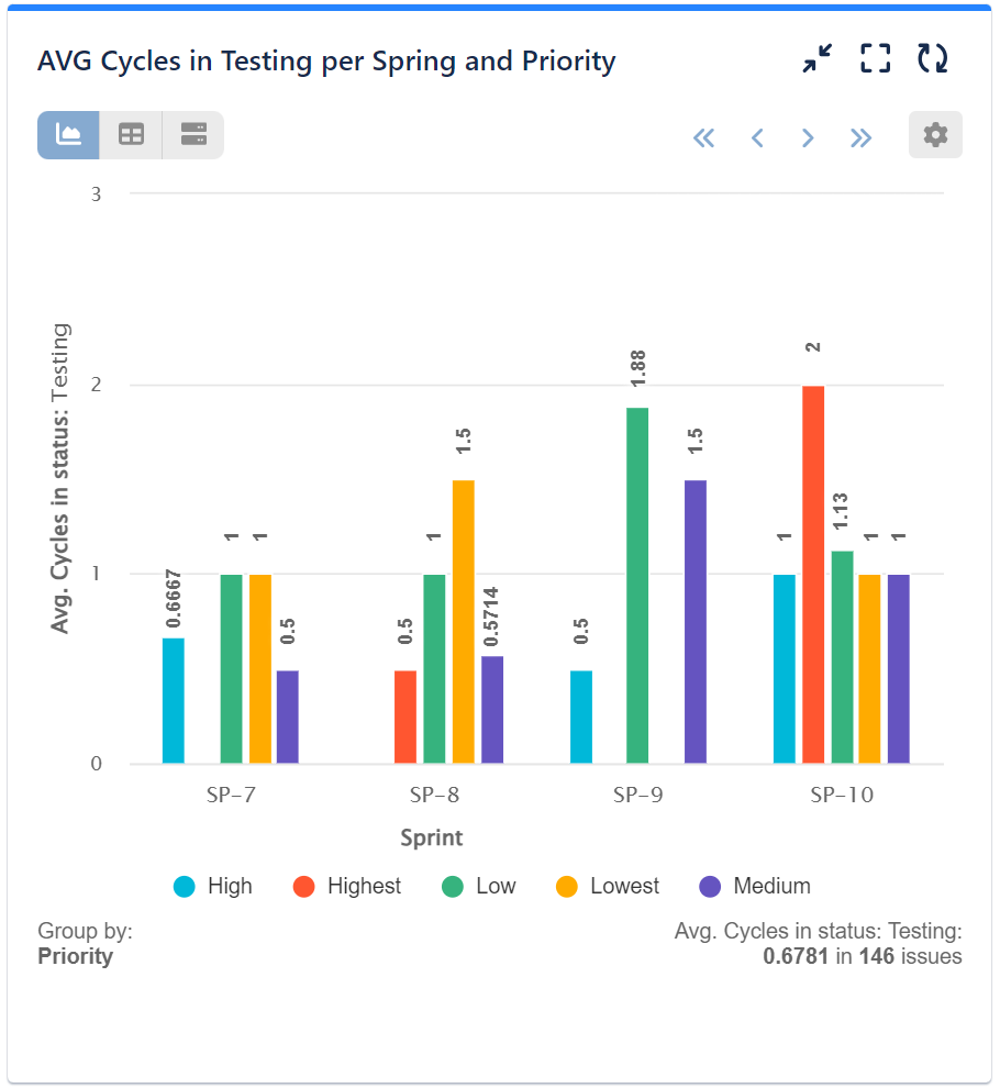 AVG cycles in testing per Sprint