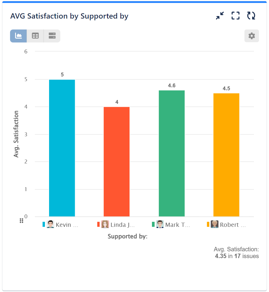 AVG satisfaction Supported by