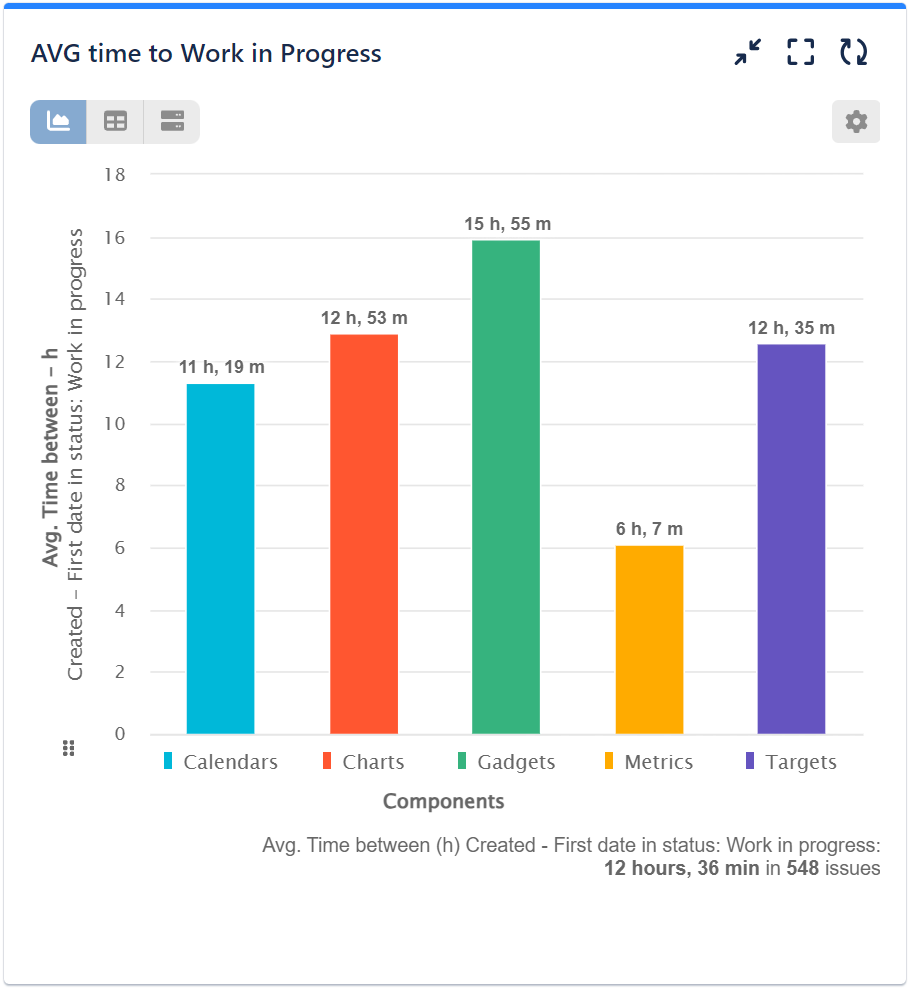 AVG time to Work in progress