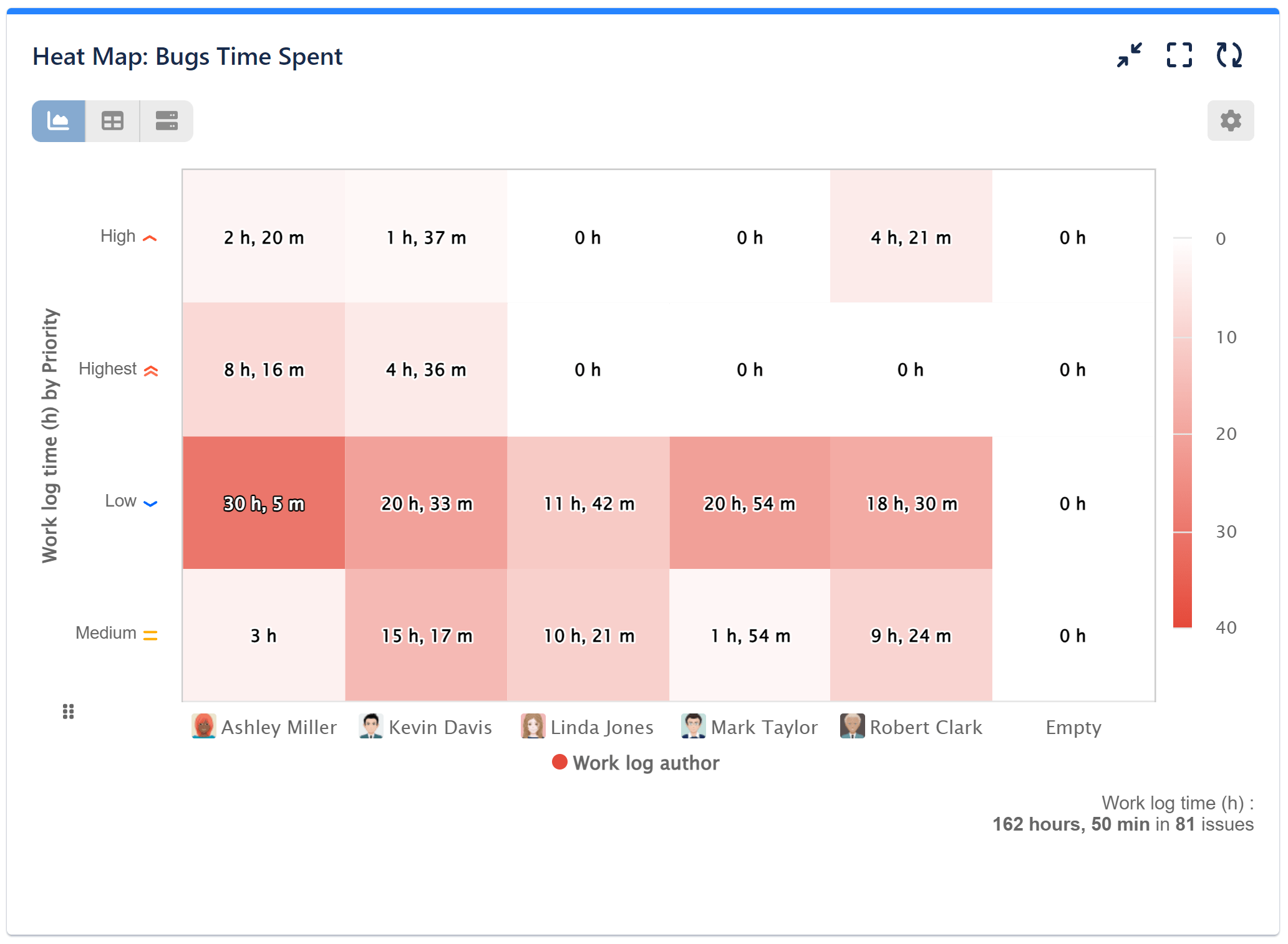 Bugs time spent Heat Map chart

