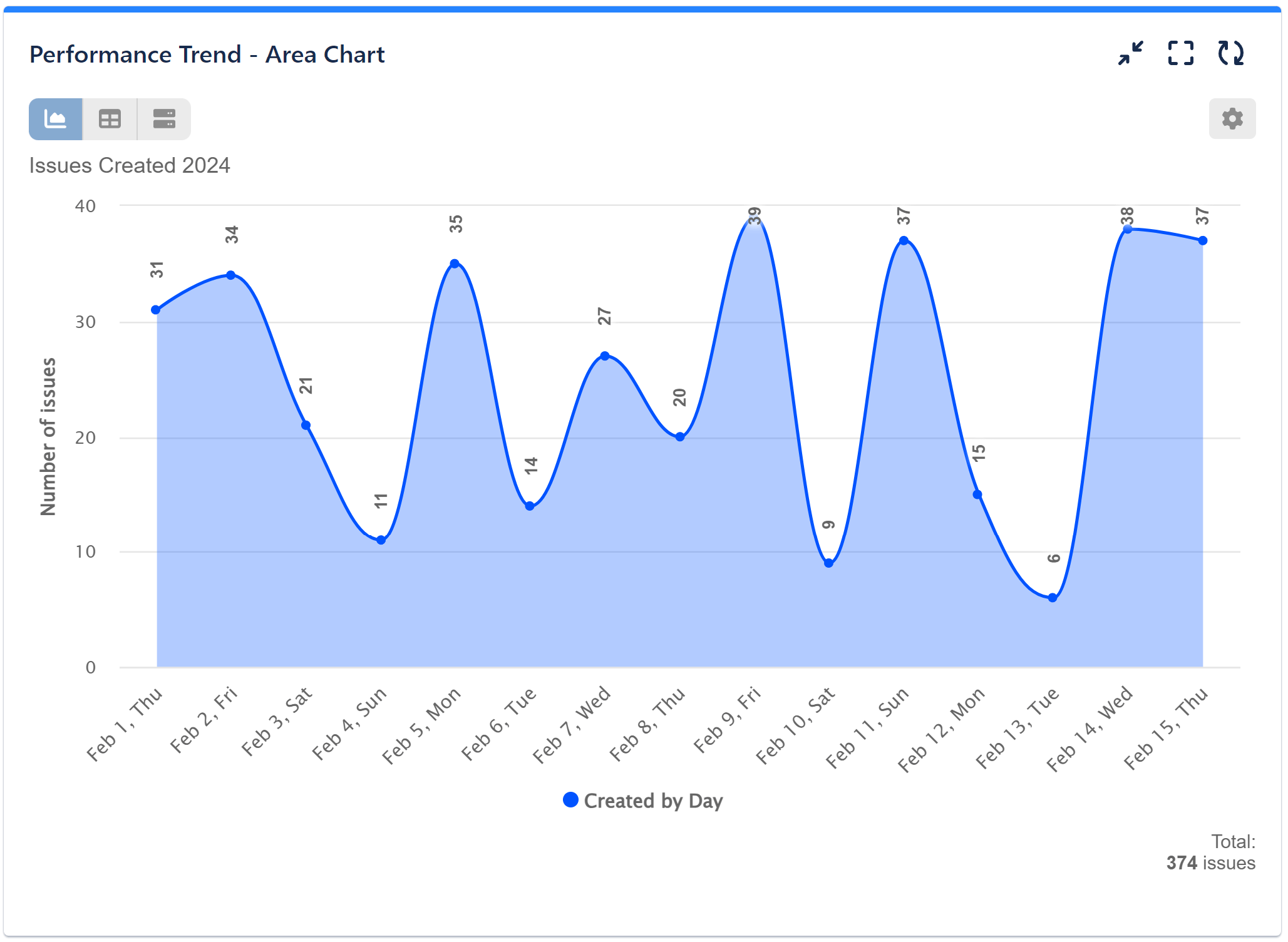 Performance Trend Gadget Jira Area Chart