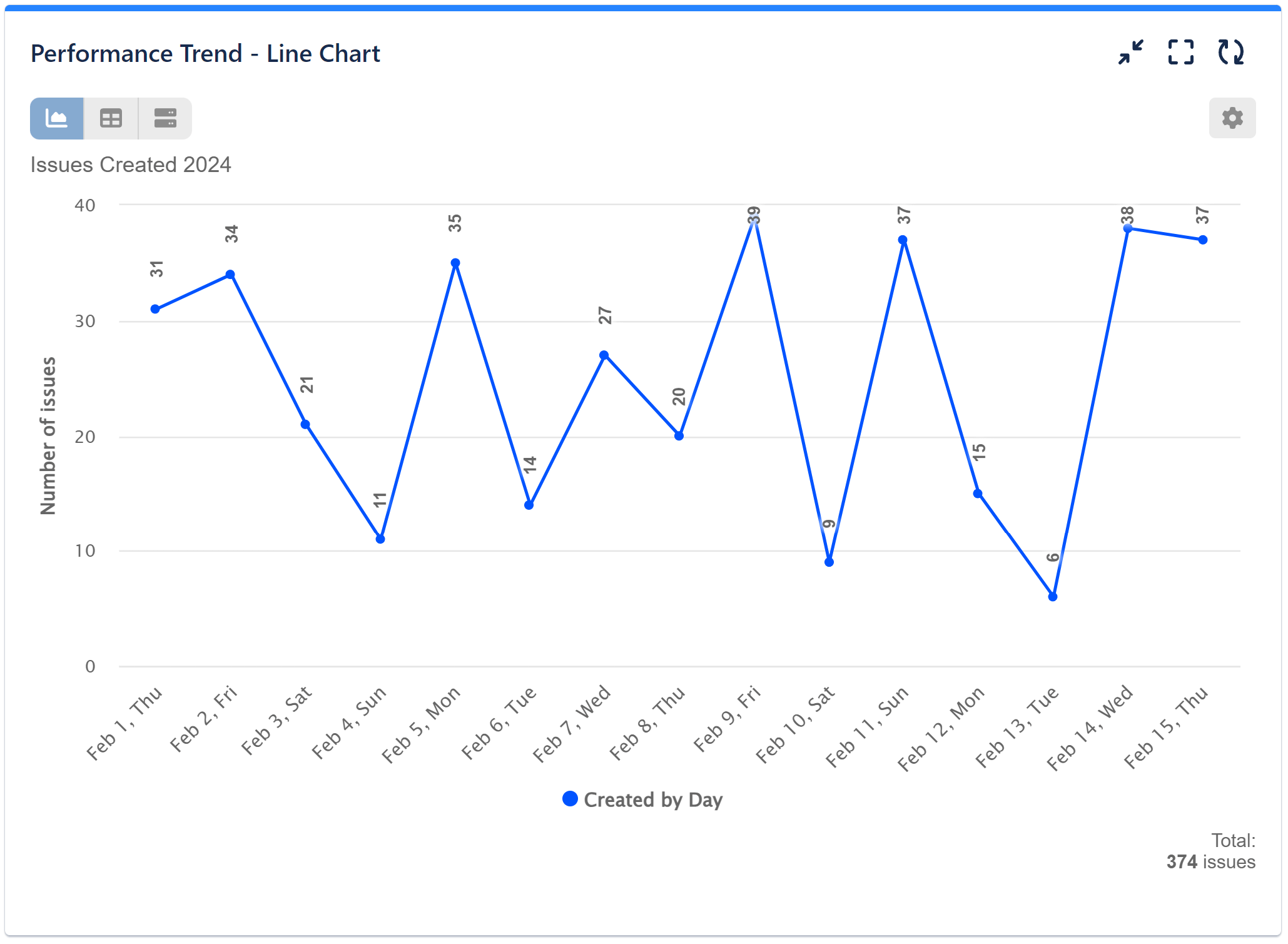 Performance Trend Gadget Jira Line Chart
