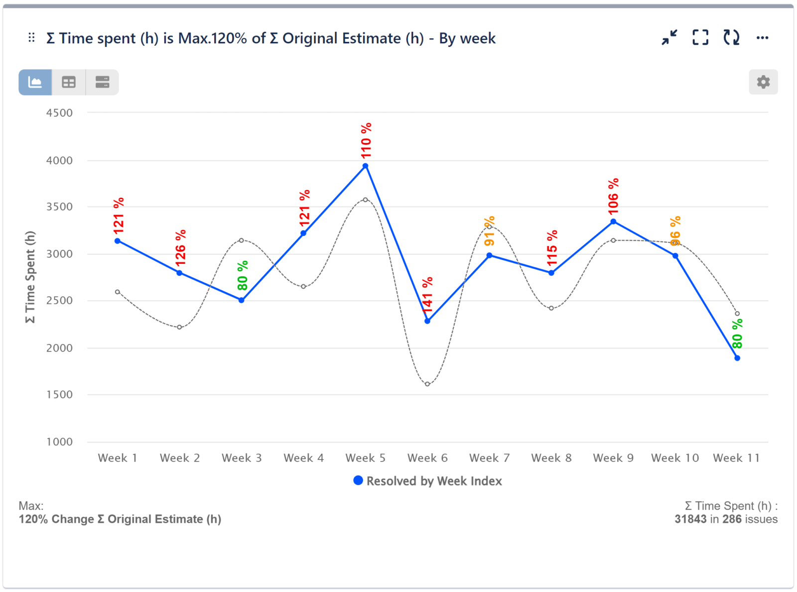 Performance Trend Gadget for Jira Dashboards