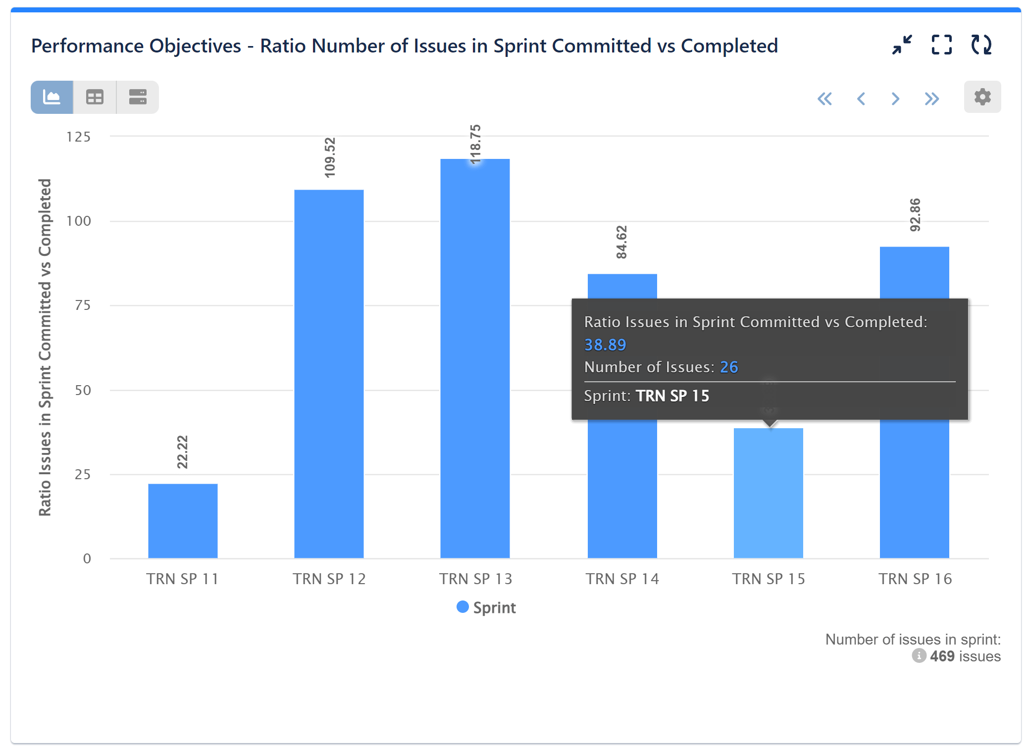 Ratio Number of Issues in Sprint Committed vs Completed Report Jira