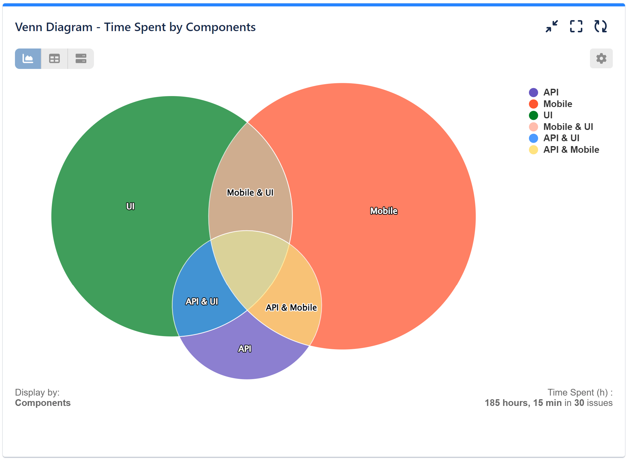 Venn diagram time spent by components jira report