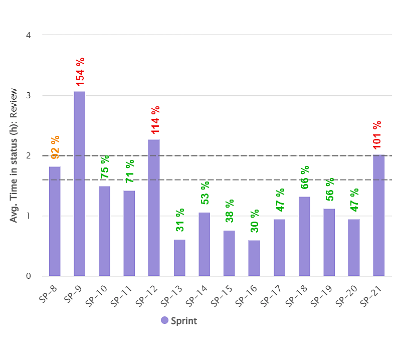 Average Time in Status in Sprint KPI for Jira Dashboard thumb