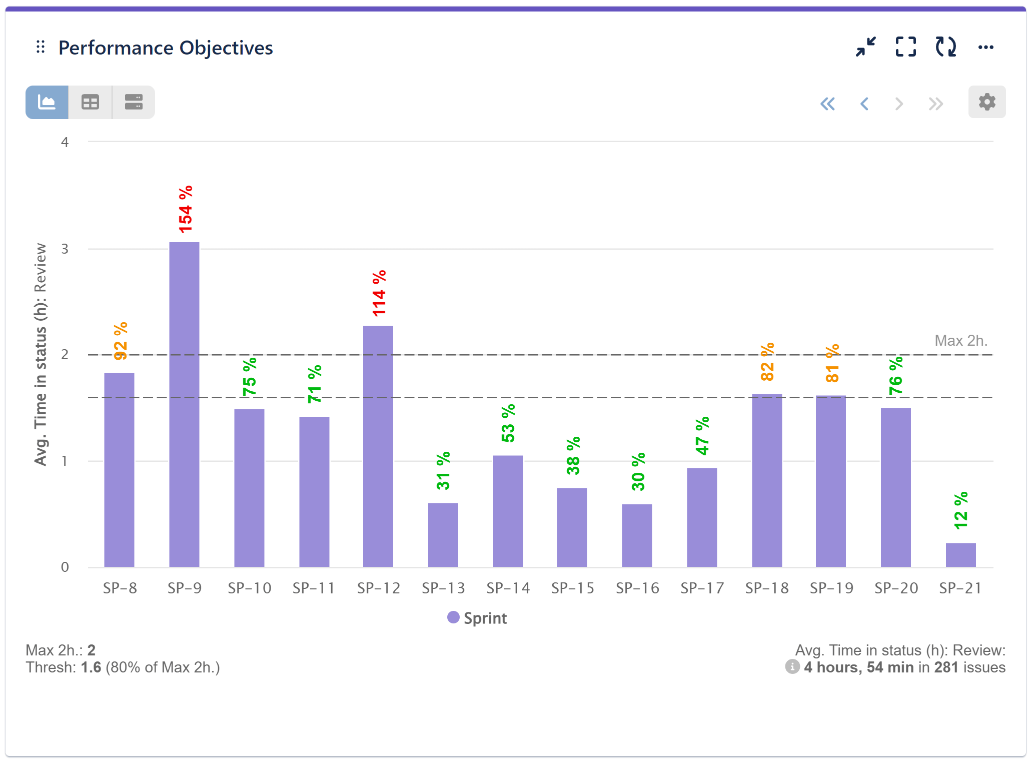 Average Time in Status in Sprint report Jira